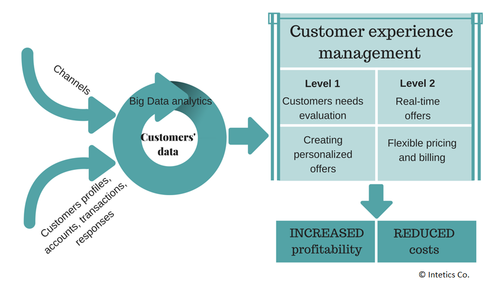 Customer experience management for banks with big data analytics and data mining