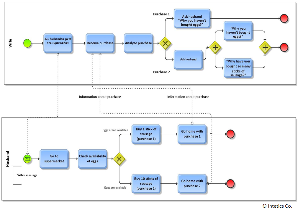 Software development BPMN requirements diagrams Intetics