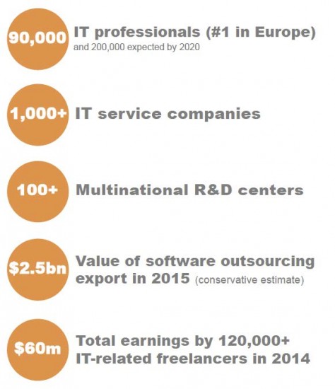 Ukraine High-tech IT industry and software development outsourcing Intetics