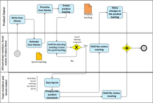 The Main Phases of The Scrum Project | Intetics