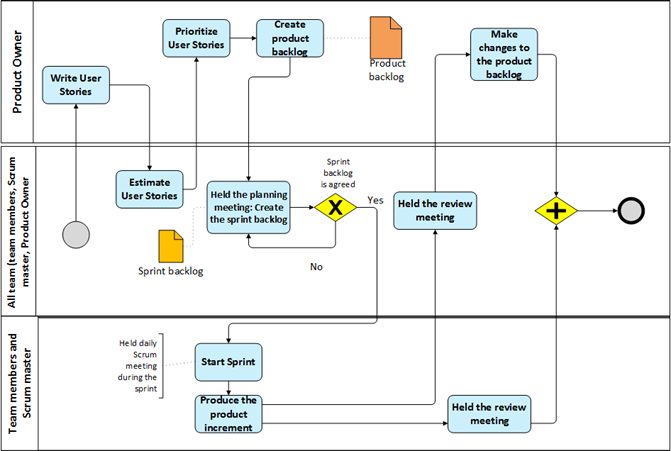 scrum phases sprint diagram process roles artifacts end demonstrated below