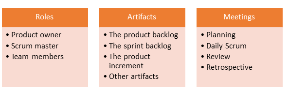 Scrum elements 