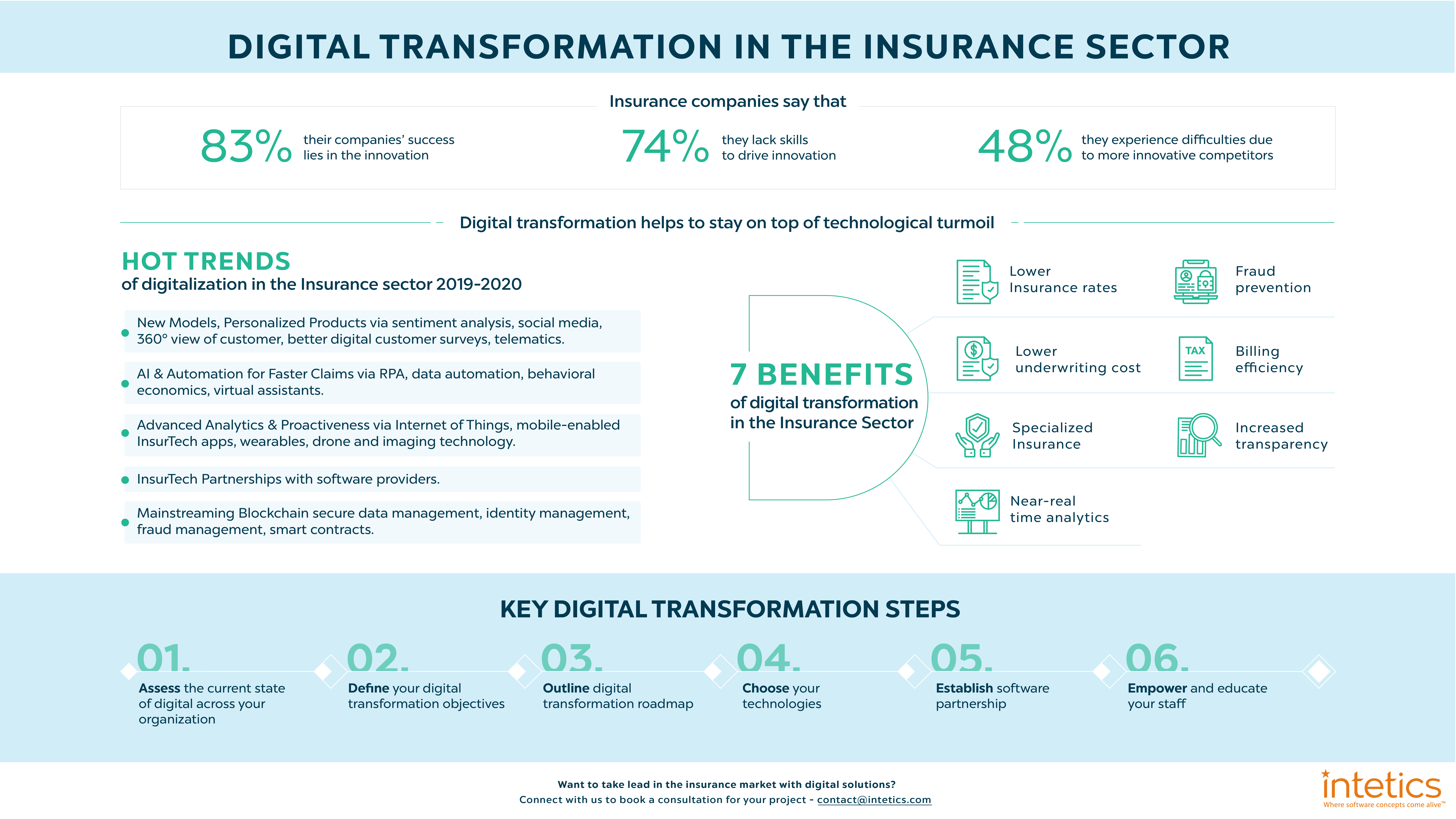 digital transformation in the insurance sector
