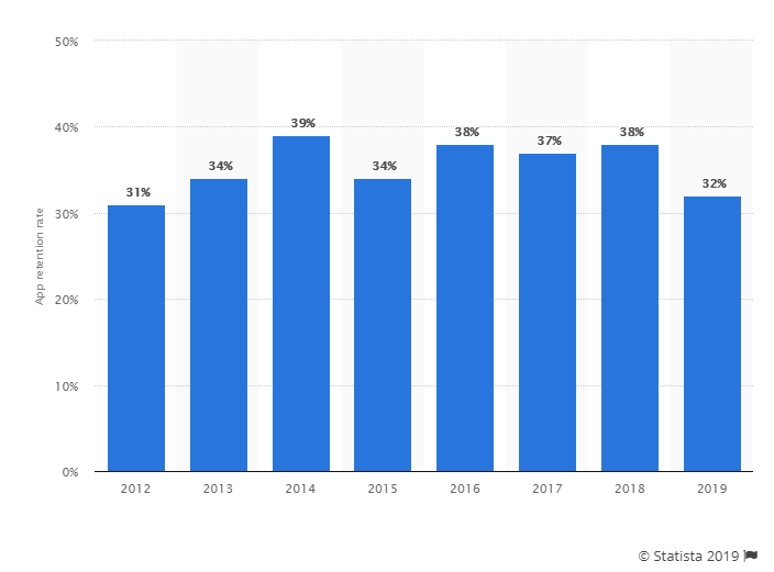 Average customer retention rate for mobile apps worldwide