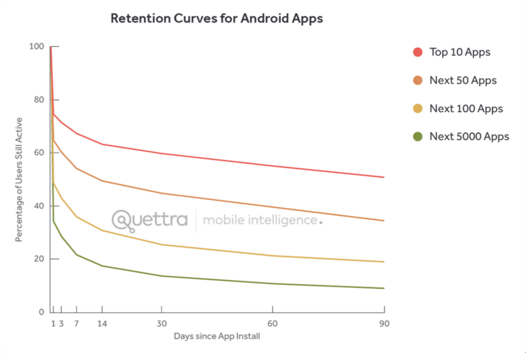 retention curve