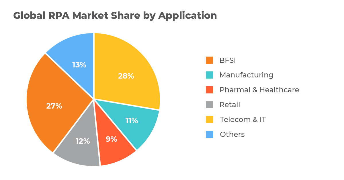 RPA market share