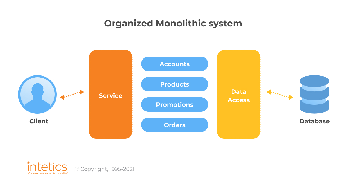 Monolithic Software Architecture