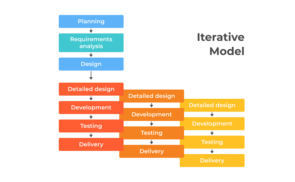 Iterative-Model