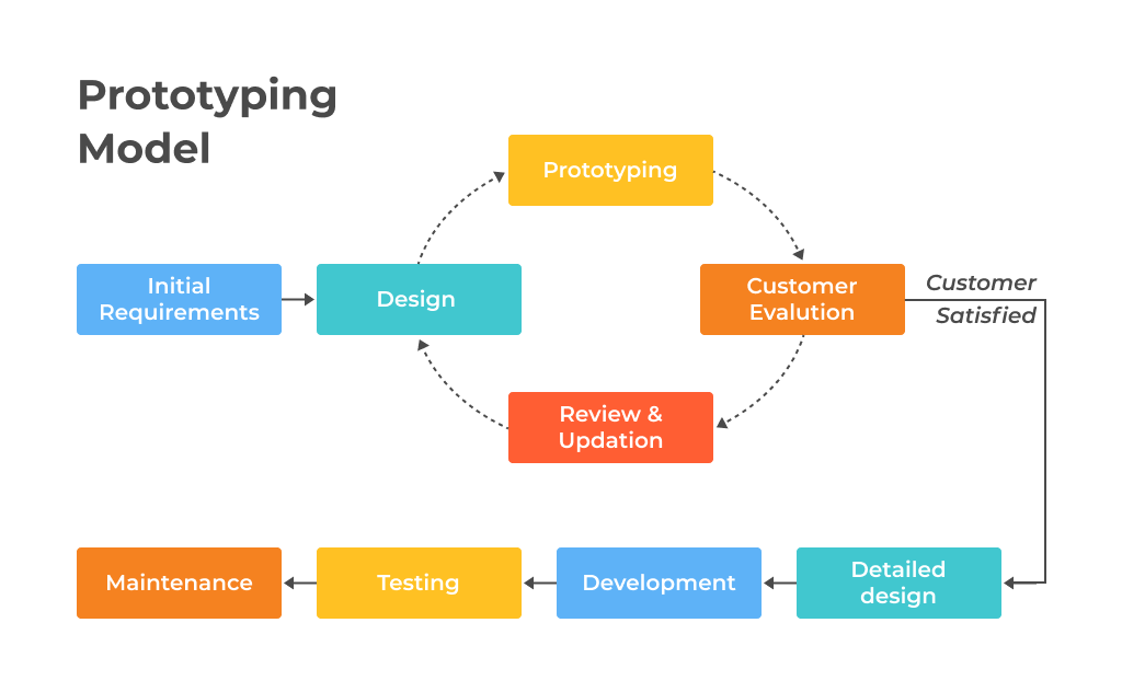 Prototyping-Model