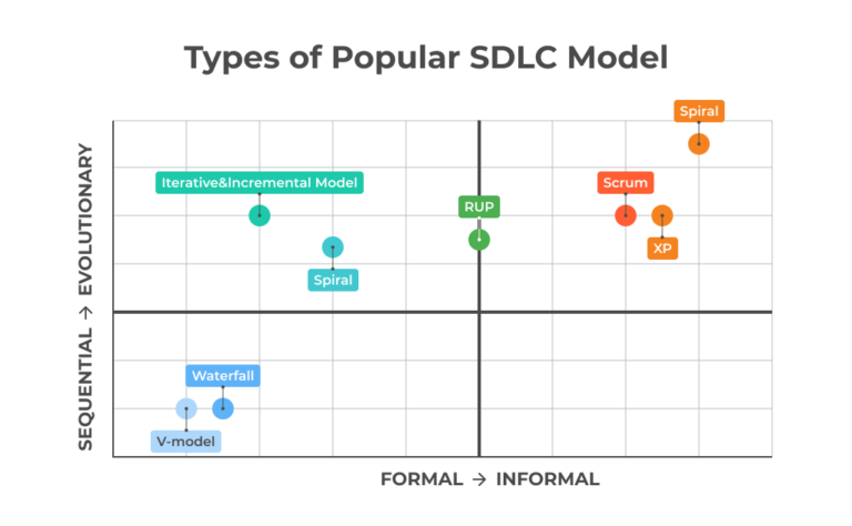 The Best Software Development Models To Consider - Intetics Blog And News