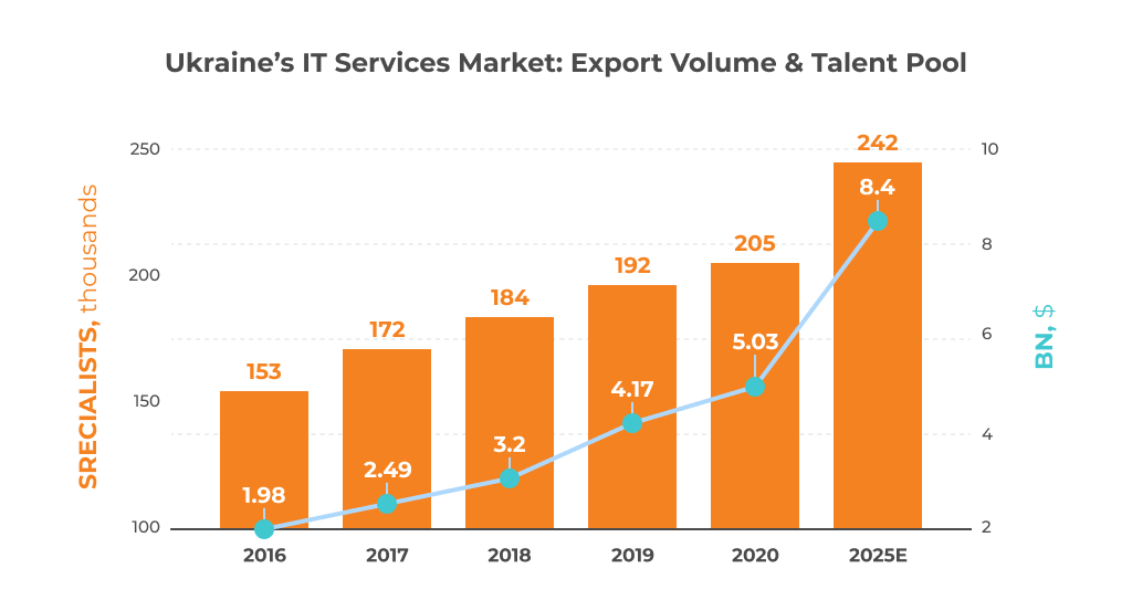 Figure-1.-Ukraines-IT-Services-Market_-Export-Volume-_-Talent-Pool