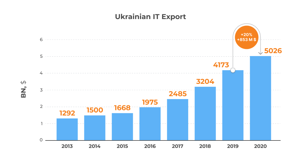 Figure-2.-Ukrainian-IT-Export-in-M-USD