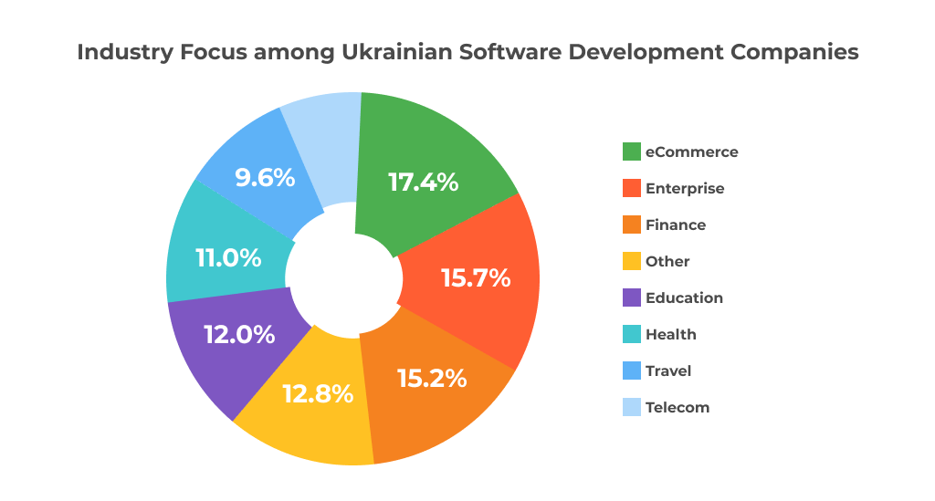Figure-3.-Industry-Focus-among-Ukrainian-Software-Development-Companies