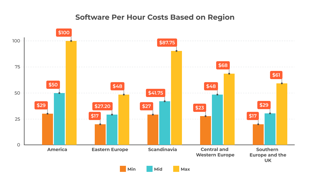 Figure-4_Software-Per-Hour-Costs-Based-on-Region