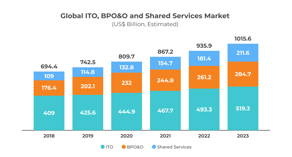 Global ITO, BPO&O and Shared Services Market (US$ Billion, Estimated)