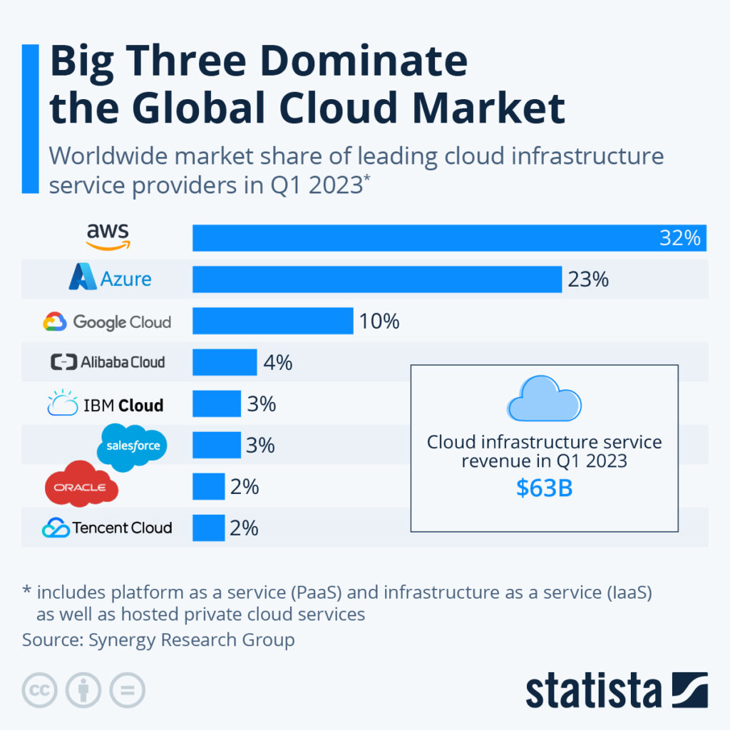big three dominate the global cloud market