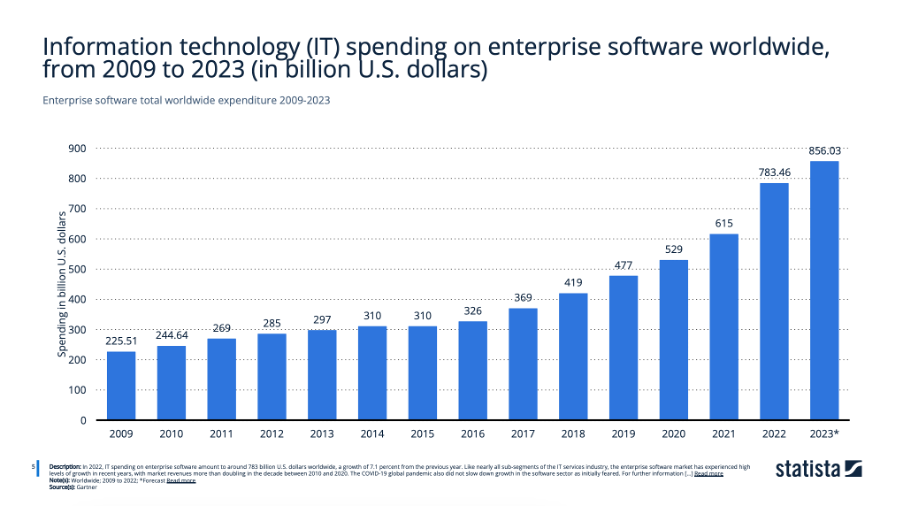 Dominance of Enterprise IT Software