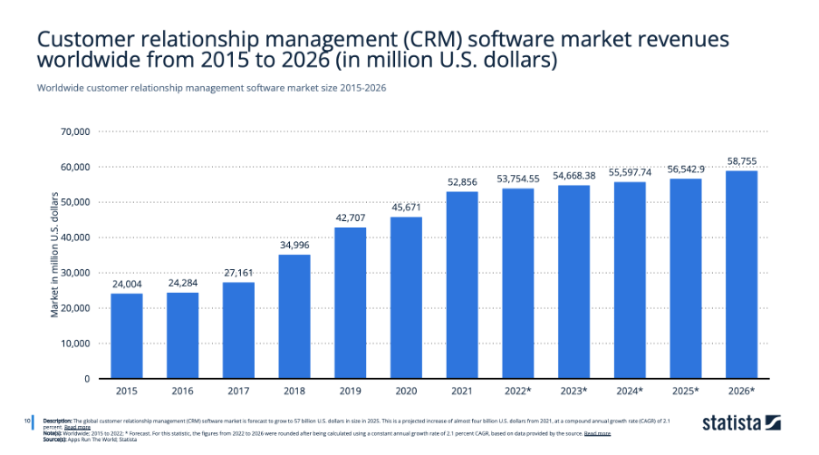 Sustained Demand for CRM Software