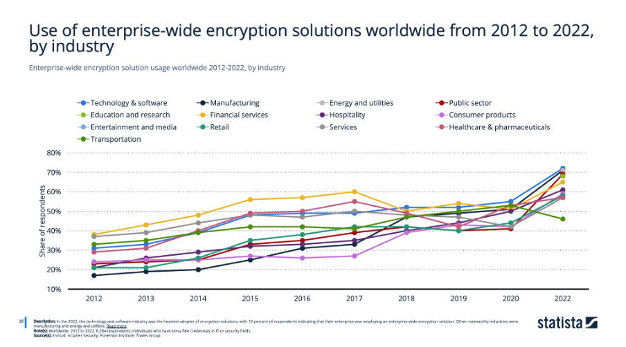 Use of enterprise-wide encryption solutions worldwide 2012-2022, by industry