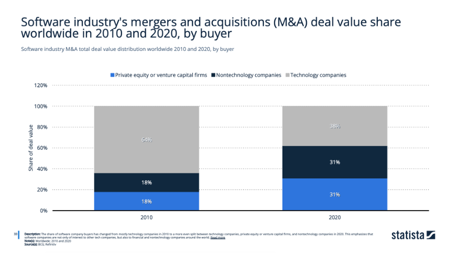 Software in industry's mergers and acquisitions (M&A) deal value share worldwide inn 2010 and 2020, by buyer