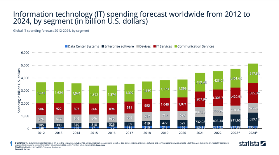 IT Spending and Investment