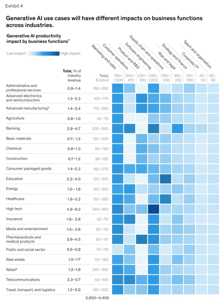 Generative AI use cases will have different impacts on business functions across industries (Source: McKinsey)