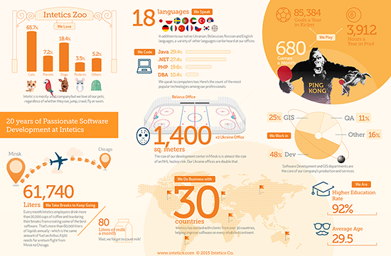 Intetics celebrates 20 years of software product development with team infographic